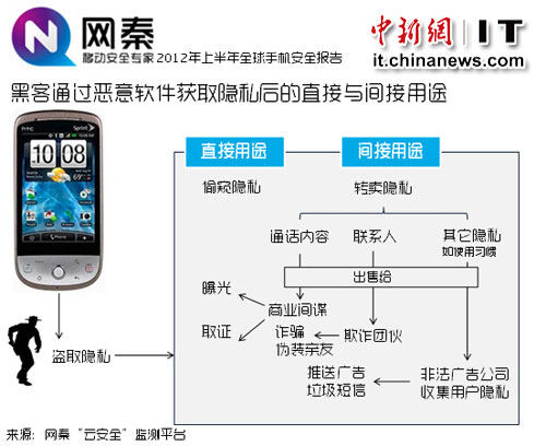 手机窃听软件泛滥形成产业链 千条隐私信息卖千元