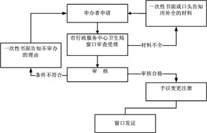 医师执业注册变更--中国宁波网-服务资讯