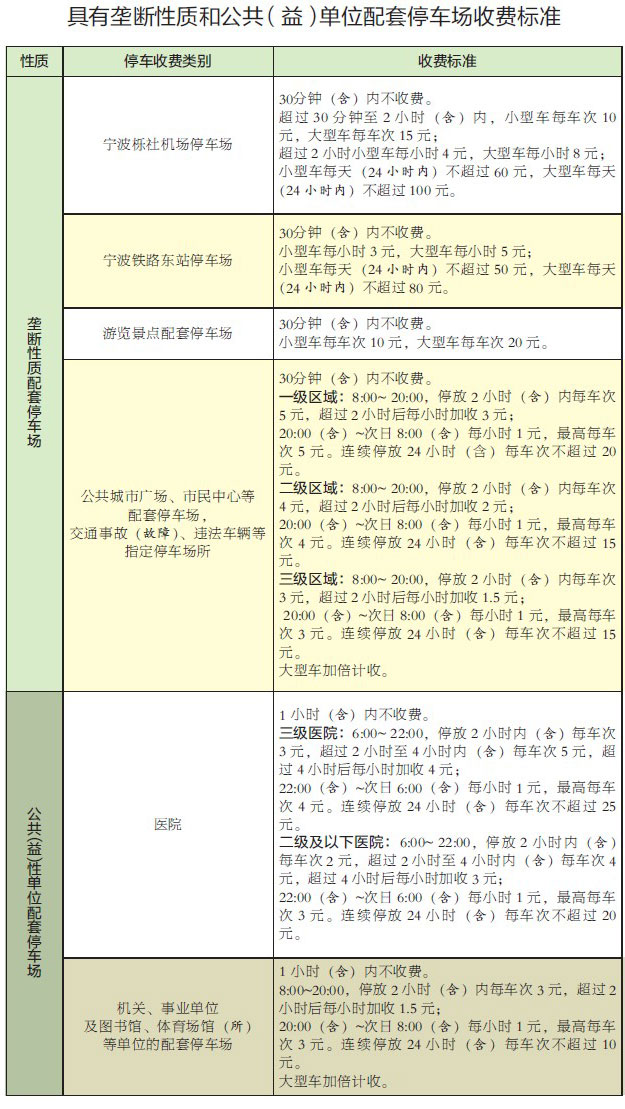 宁波机动车停车收费明起实行新标准-停车,收费