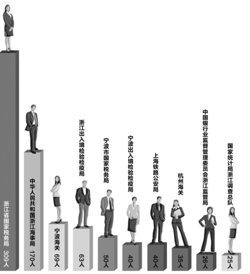 2013年国考15日开始报名 浙江省招录888人-国