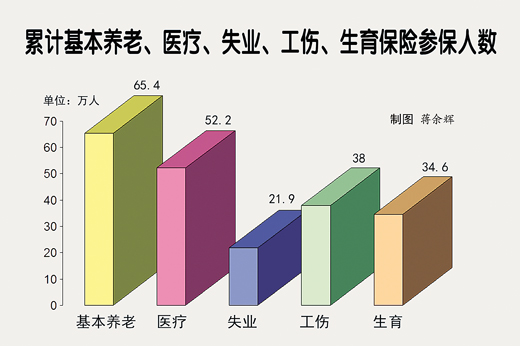 老有所养 病有所医 慈溪市社会保障制度实现全