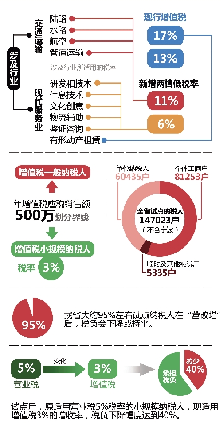 浙江12月1日启动试点 营改增将为企业减负6