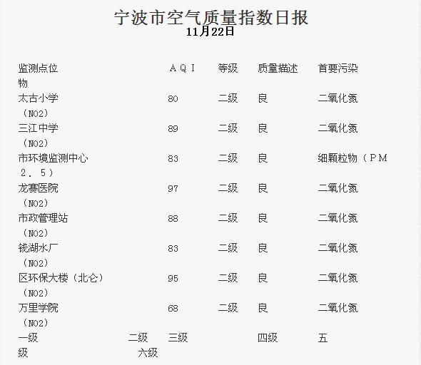 宁波市空气质量指数日报及三日天气预报-二氧