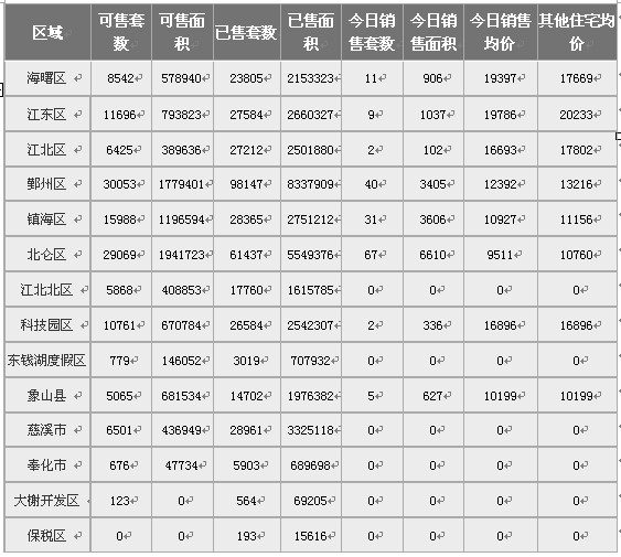 2012年11月27日宁波楼市数据成交情况-2012