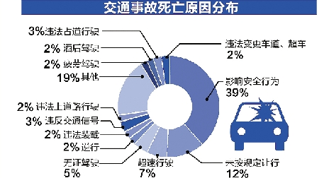 浙江省交管部门昨发布去年全省道路交通安全数