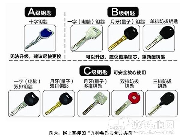 你家的锁安全吗?专家教您看钥匙识锁-春节,钥