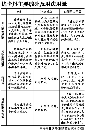 优卡丹缘何成为儿童慎用感冒药-优卡,盐酸
