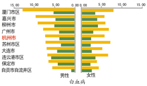 2012中国肿瘤登记年报发布 6种癌症杭州排名