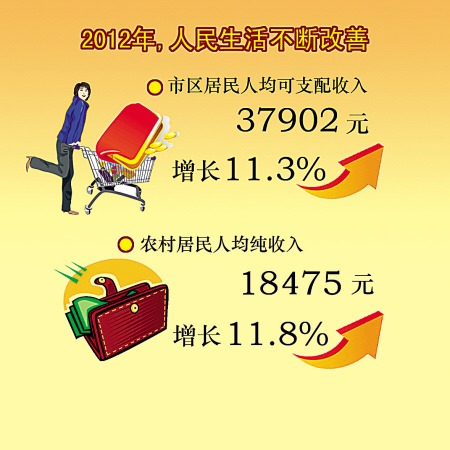 政府工作报告读解:提高生活水平 提高经济增长