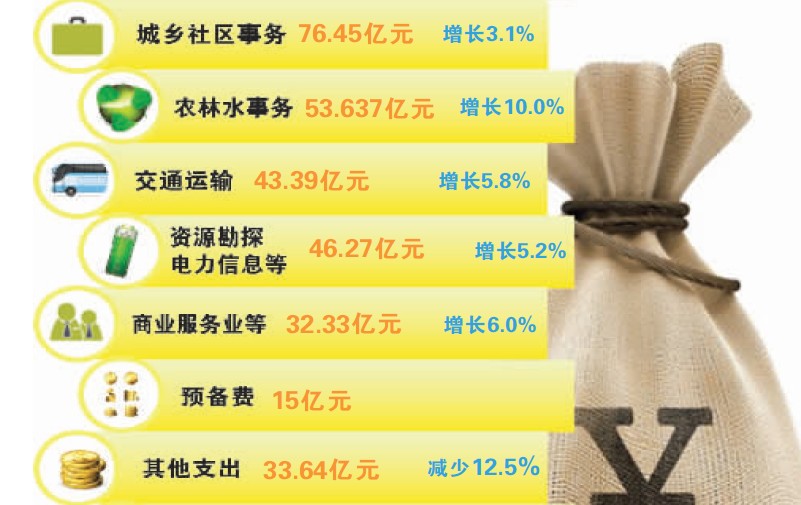 2013年公共财政预算可用资金936.49亿 打算怎