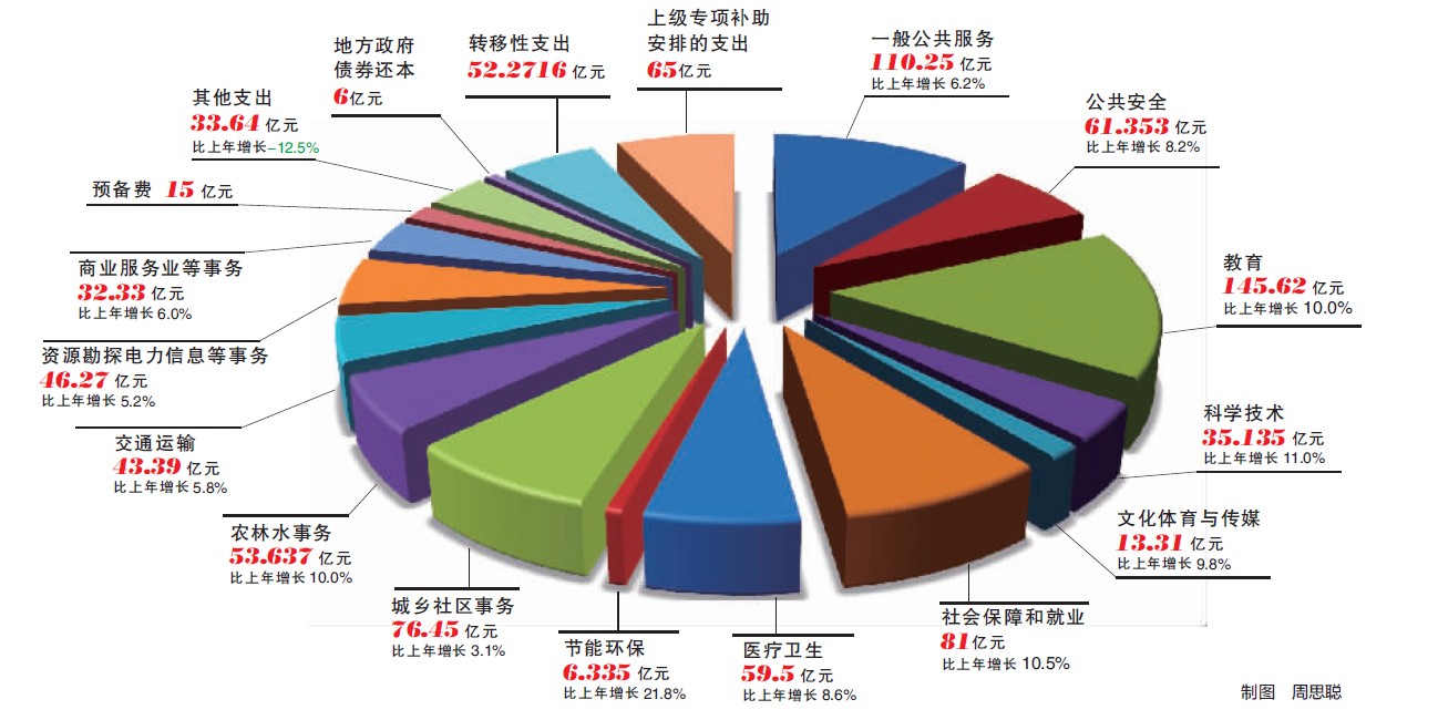 2013年936.49亿元预算,怎么花?将集中财力办