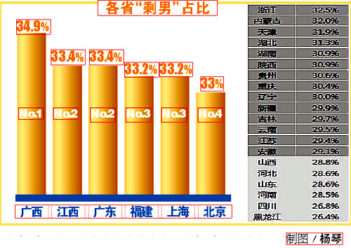 <em>调查</em>称江西剩男<em>比例</em>全国第二[图]-剩男,宅男,