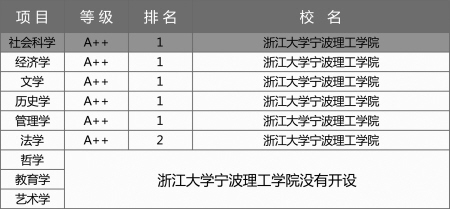 武书连版宁波理工荣登全国独立学院榜首-独