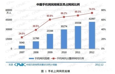 CNNIC:腾讯UC等平台成手游主要下载渠道-UC