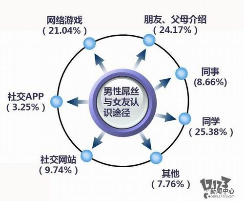 巨人屌丝数据调查:6成屌丝夜生活只有上网-屌
