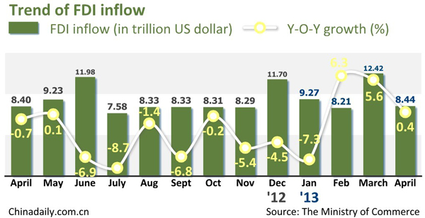 FDI growth up for third consecutive month
