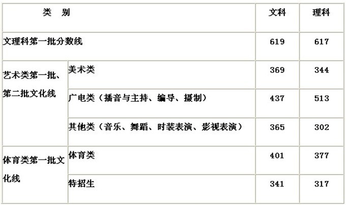 2013浙江高考一批分数线发布:文科619分 理科