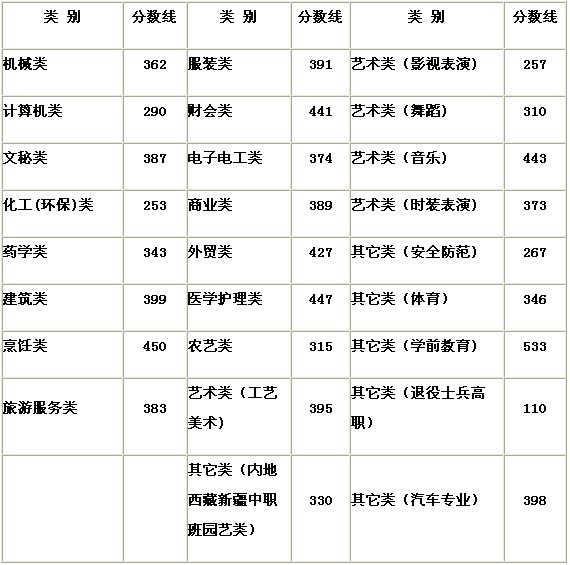 2013浙江高考一批分数线发布:文科619分 理科