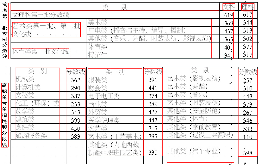 宁海638名考生进入重点线