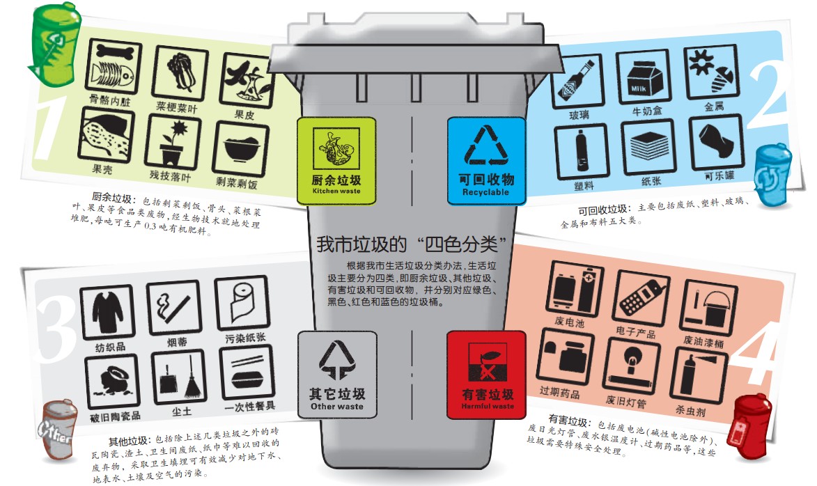 扔垃圾是道 四选一 的选择题 塑料袋最容易分错