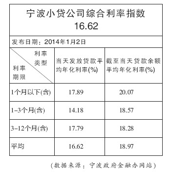 宁波发布小贷公司综合利率指数 民间借贷有了