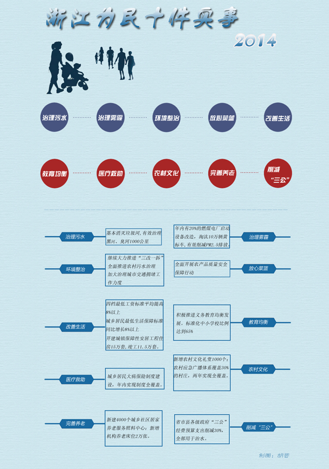 浙江公布今年为民十事 治水排第一治气排第二