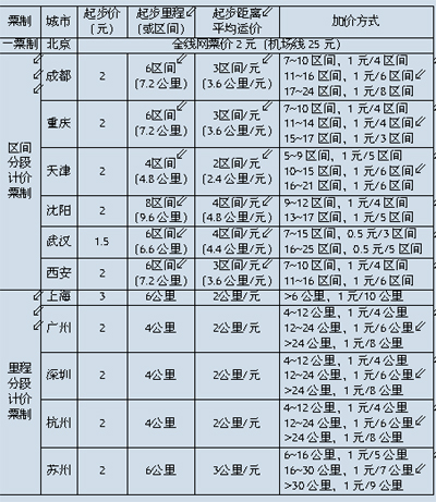 宁波轨道交通能否乘得实惠舒心?票价多少合理?