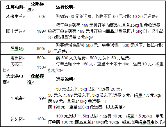 宁波满60元免运费生鲜电商本来生活强势登陆