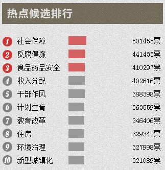 网民最期待2014年反腐重点:“坚决查处大案要案”