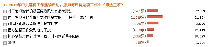 网民最期待2014年反腐重点:“坚决查处大案要案”