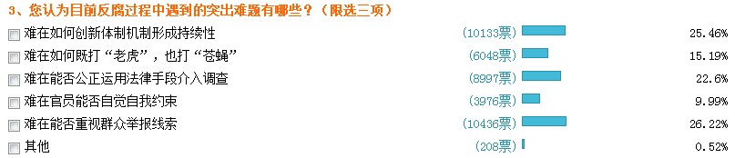 网民最期待2014年反腐重点：“坚决查处大案要案”