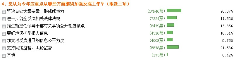 网民最期待2014年反腐重点：“坚决查处大案要案”