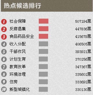 网友关注食品安全：每天为吃担忧&nbsp;收入再多也不幸福