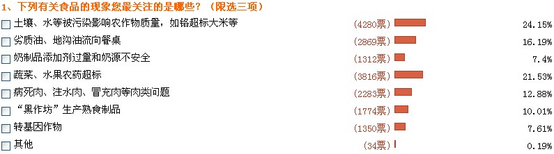 网友关注食品安全：每天为吃担忧&nbsp;收入再多也不幸福