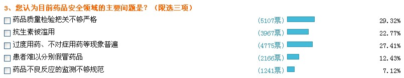 网友关注食品安全:每天为吃担忧 收入再多也不幸福