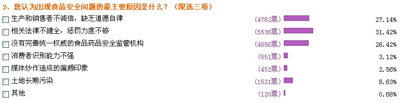 网友关注食品安全:每天为吃担忧 收入再多也不幸福