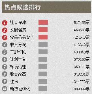 两会热词“干部作风”排第五&nbsp;以权谋私最被诟病