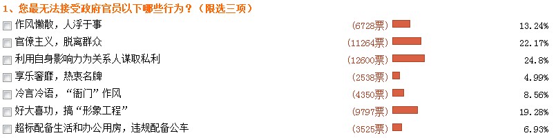 两会热词“干部作风”排第五&nbsp;以权谋私最被诟病