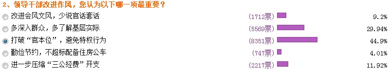 两会热词“干部作风”排第五 以权谋私最被诟病