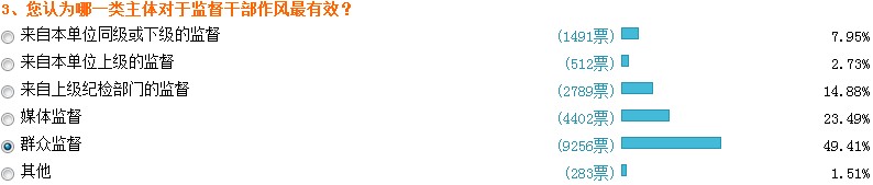 两会热词“干部作风”排第五 以权谋私最被诟病