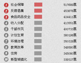 “计划生育”列两会热词调查第六 七成网友想要二孩