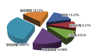 2013年宁波户籍人口粗死亡率降了 但慢性病死