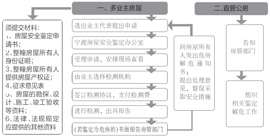 月湖街道自制房屋安全鉴定流程图 供市民参考