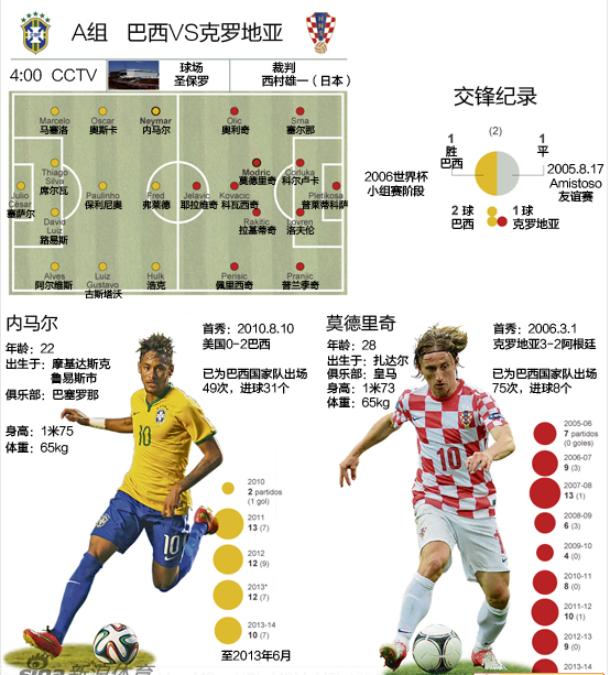 世界杯最具悬念揭幕战开战 巴西全主力不相信冷门