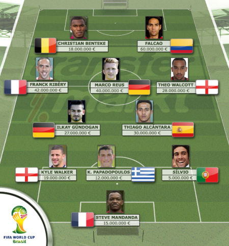 世界杯伤退最贵11人阵容:3亿豪阵 6千万超大牌