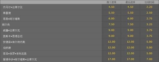 颤抖!巴西霸占进球赔率榜前9 内马尔完爆敌方尖刀