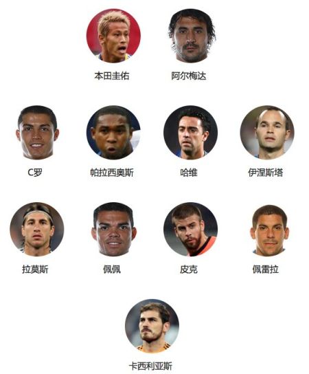 世界杯首轮最差阵容:C罗领衔 西班牙5人葡萄牙