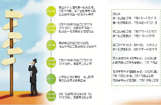 高考考生看过来--志愿填报与录取时间表昨发布