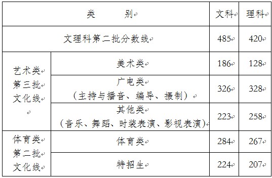 2014浙江高考二批分数线揭晓:文科485分 理科