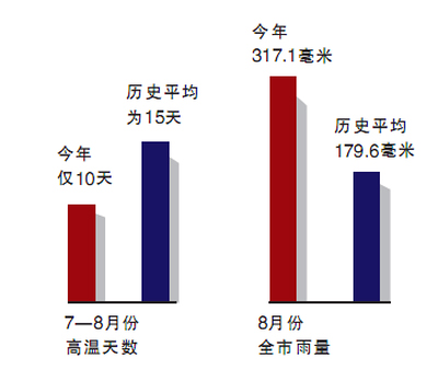 今年7月以来宁波天气有点特别 8月份甚至没有